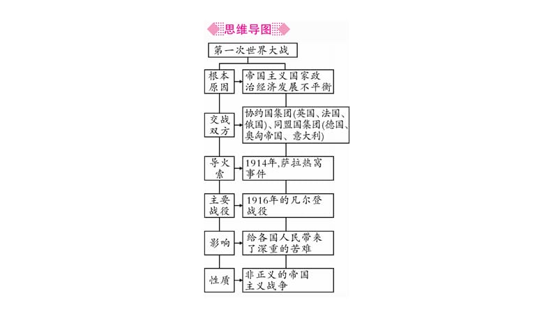 中学历史 第一次世界大战课件_第4页