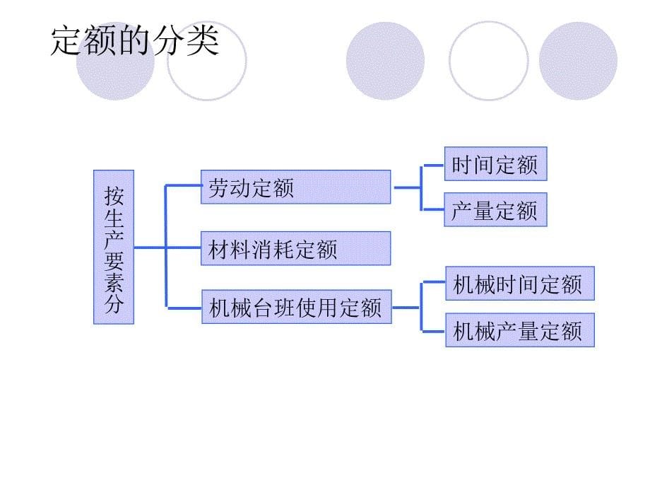 2019年第三章建筑工程定额原理课件_第5页