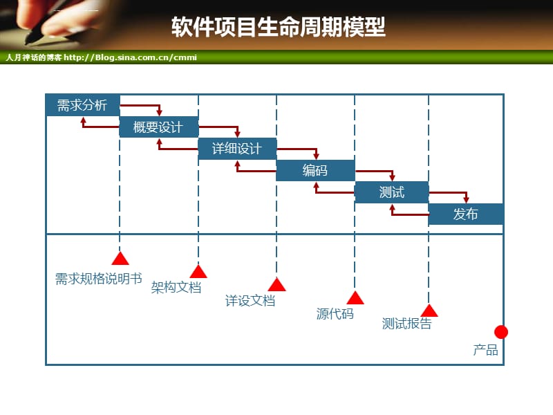 2019年项目管理培训3之项目生命期与组织课件_第5页