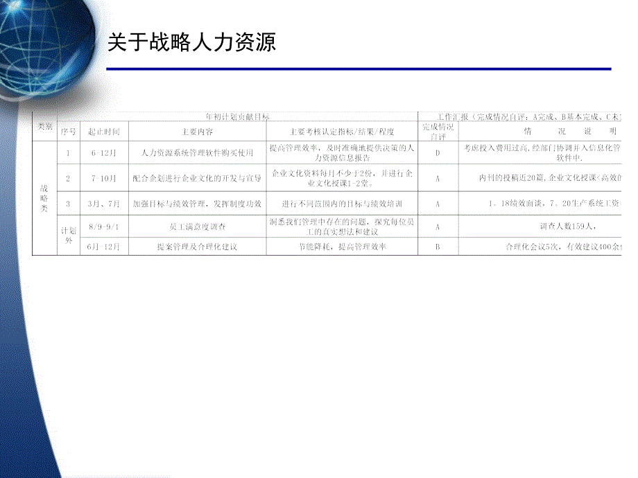 2016年人力资源部年终工作总结及计划(多图表PPT)-_第4页