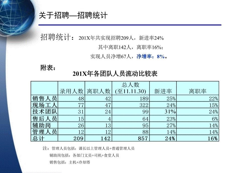 2016年人力资源部年终工作总结及计划(多图表PPT)-_第5页