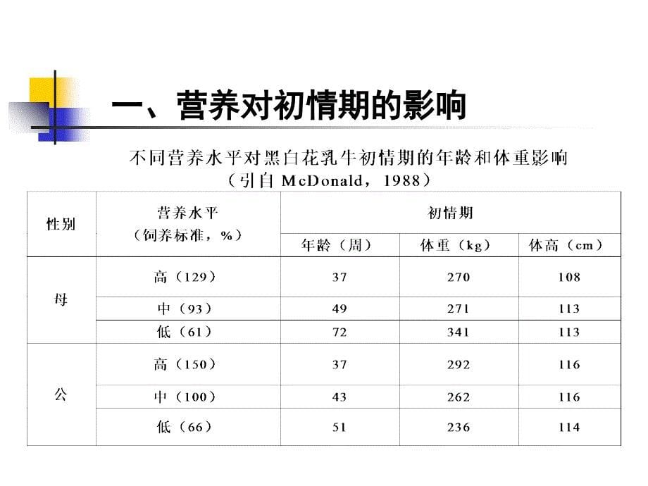 2019年繁殖营养需要课件_第5页