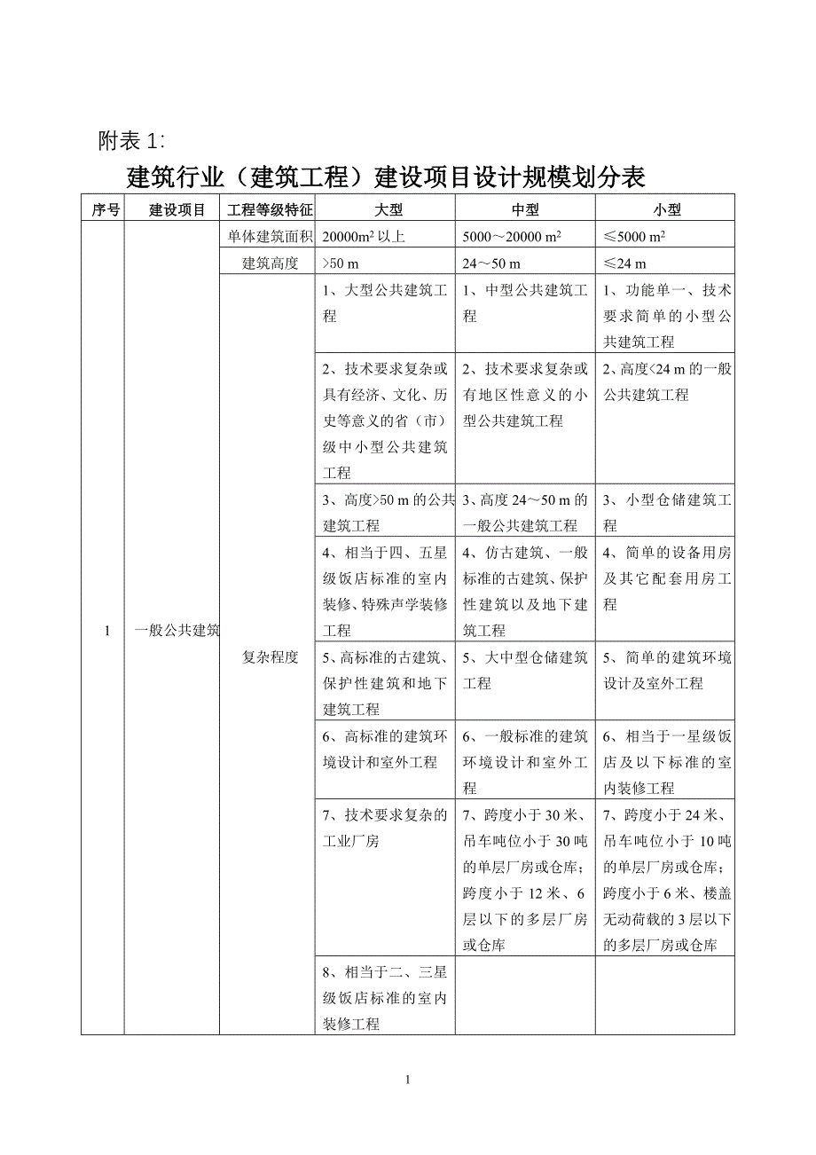 建筑行业(建筑工程)建设项目设计规模划分表-（最新版-已修订）_第1页