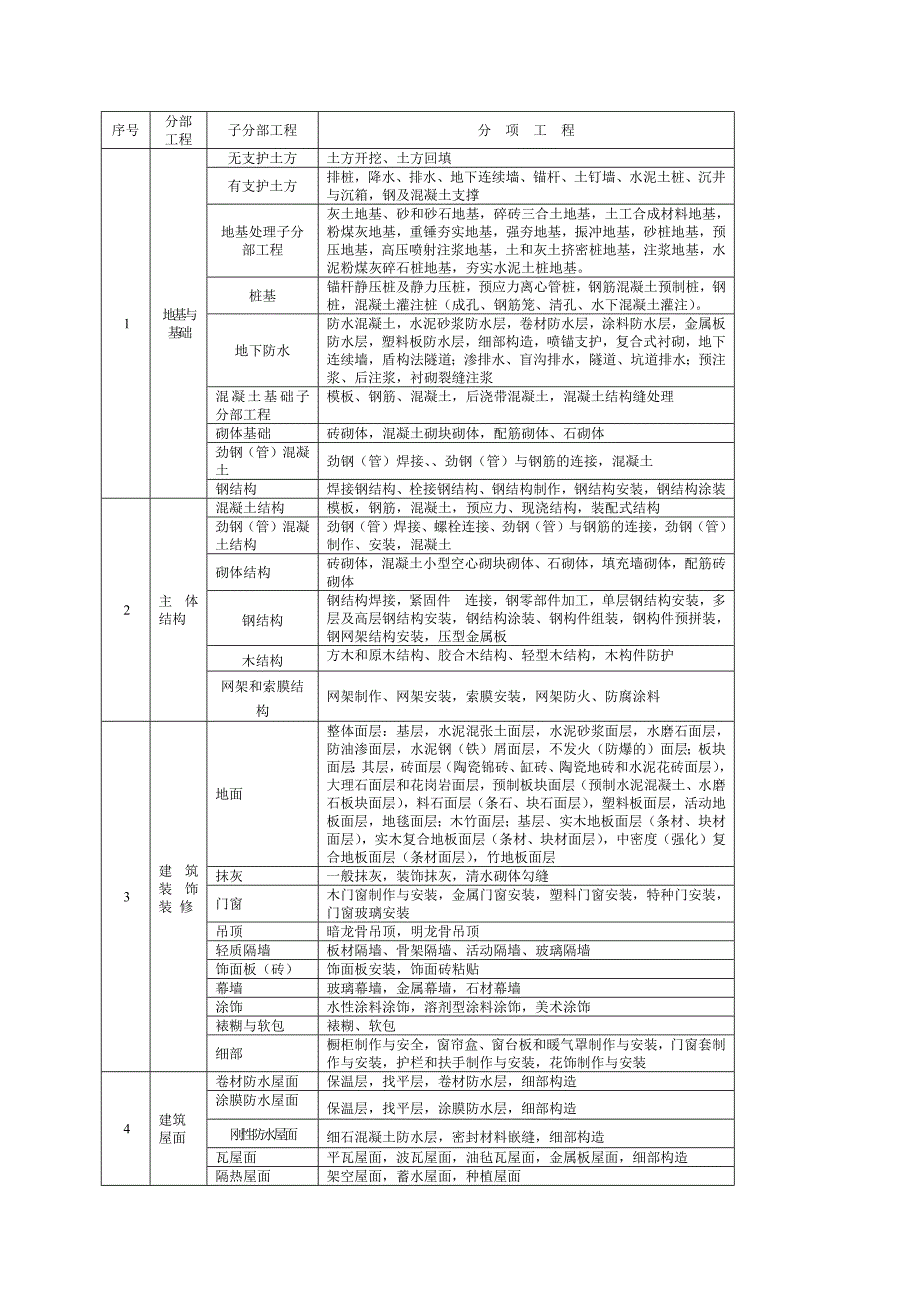 房建分部分项工程划分表-（最新版-已修订）_第1页