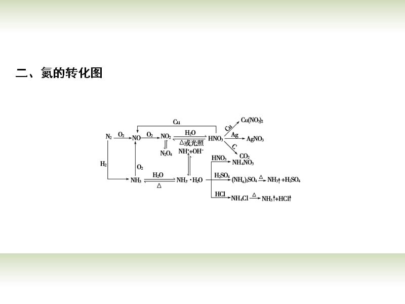 【高考领航】高考化学总复习 章末整合（三）课件 鲁科版必修1_第2页