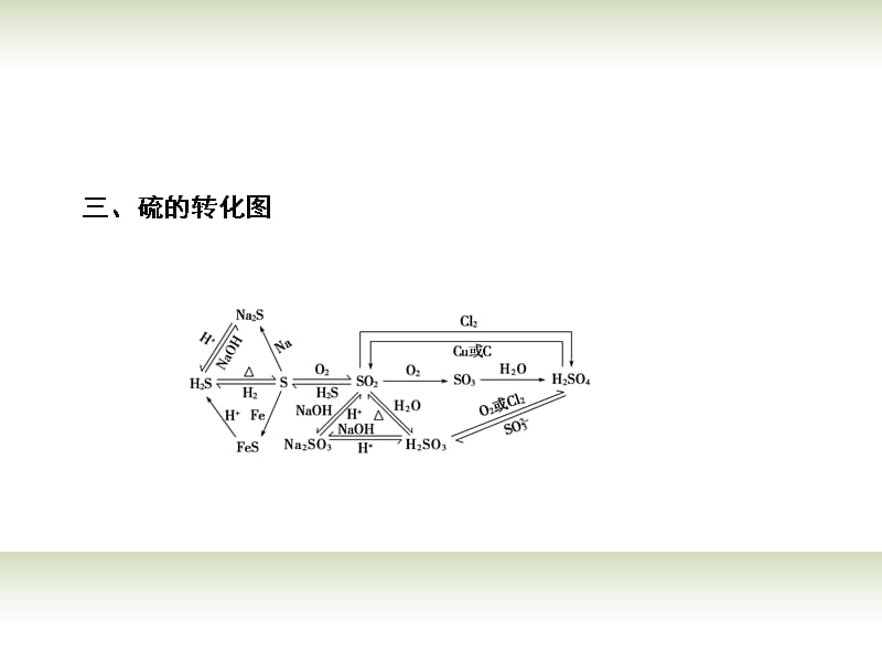 【高考领航】高考化学总复习 章末整合（三）课件 鲁科版必修1_第3页