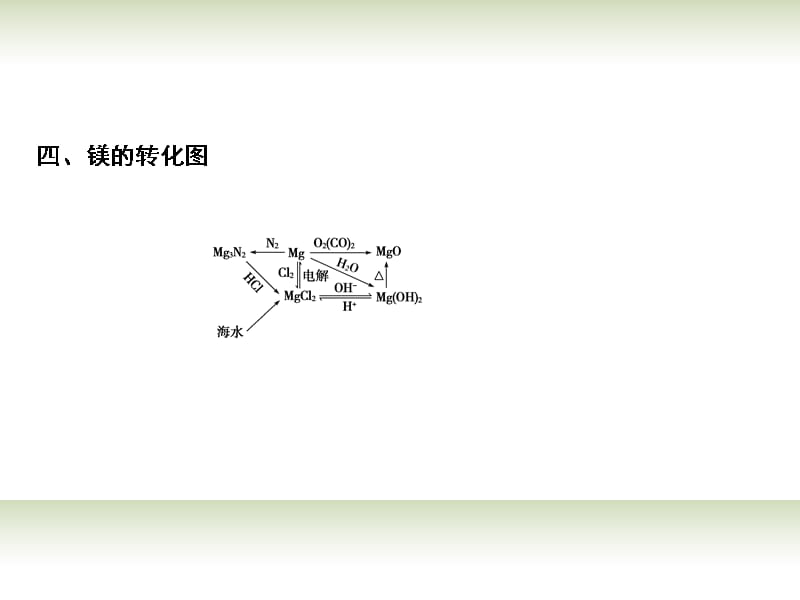 【高考领航】高考化学总复习 章末整合（三）课件 鲁科版必修1_第4页