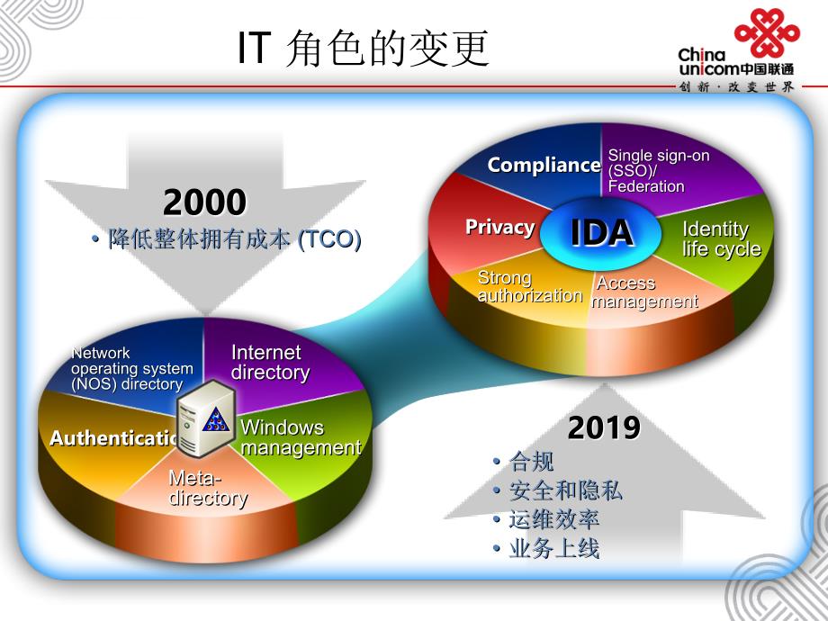 2019年中国联通域管理系统介绍课件_第2页