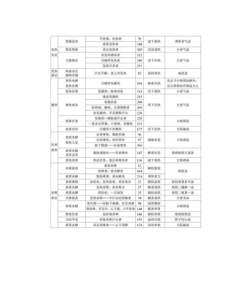 收藏干货伤寒方证总结图表!(附送100条伤寒临证精华)_第1页