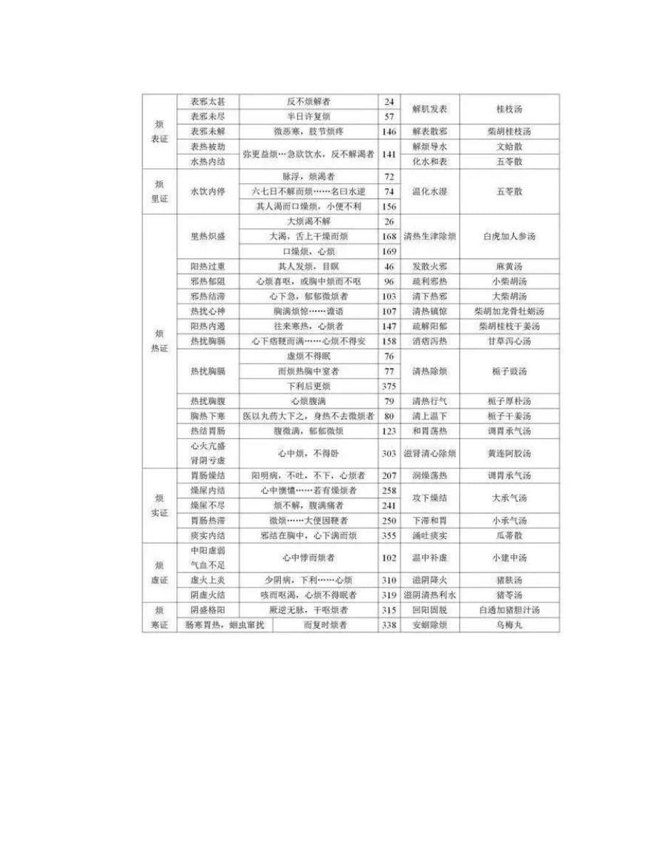 收藏干货伤寒方证总结图表!(附送100条伤寒临证精华)_第5页