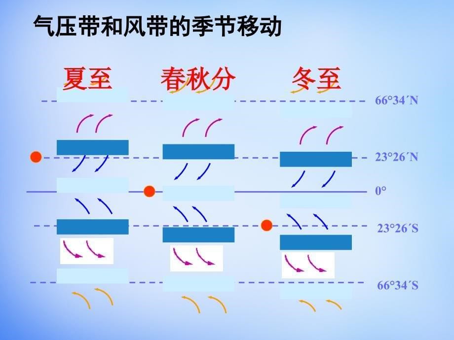 《气压带和风带对气候的影响》课件高品质版_第5页