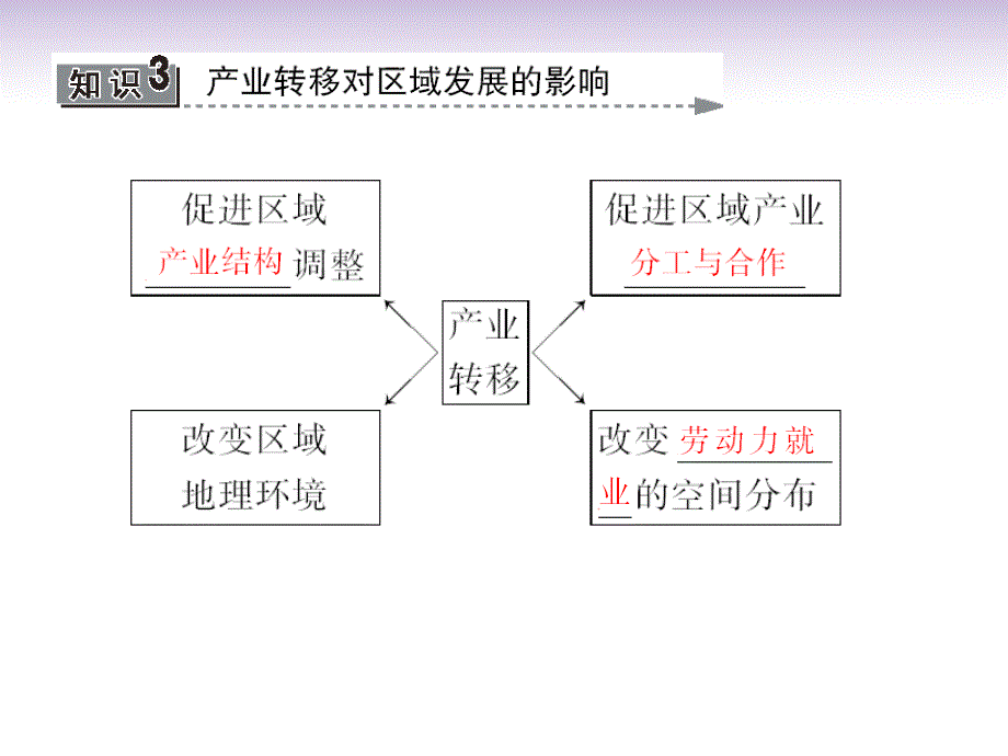 【课堂新坐标】高考地理一轮复习 第十六章第二讲 产业转移 以东亚为例配套课件 新人教版必修3_第4页