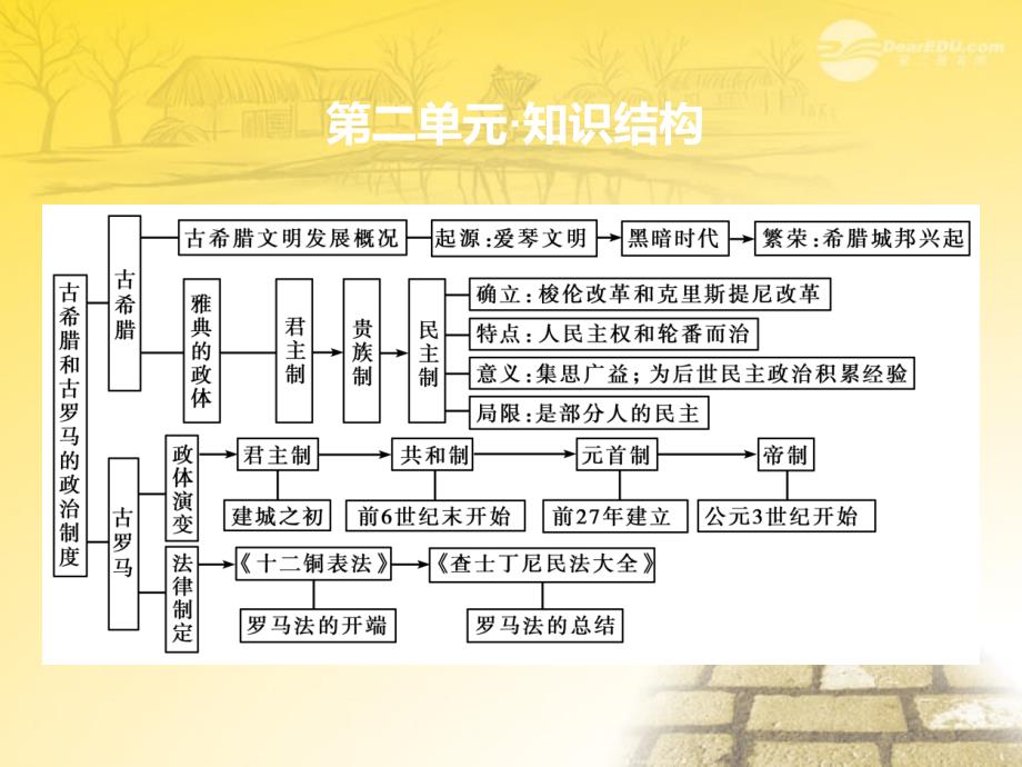 高考历史 2.2古罗马的政制与法律知识研读课件 岳麓版_第2页