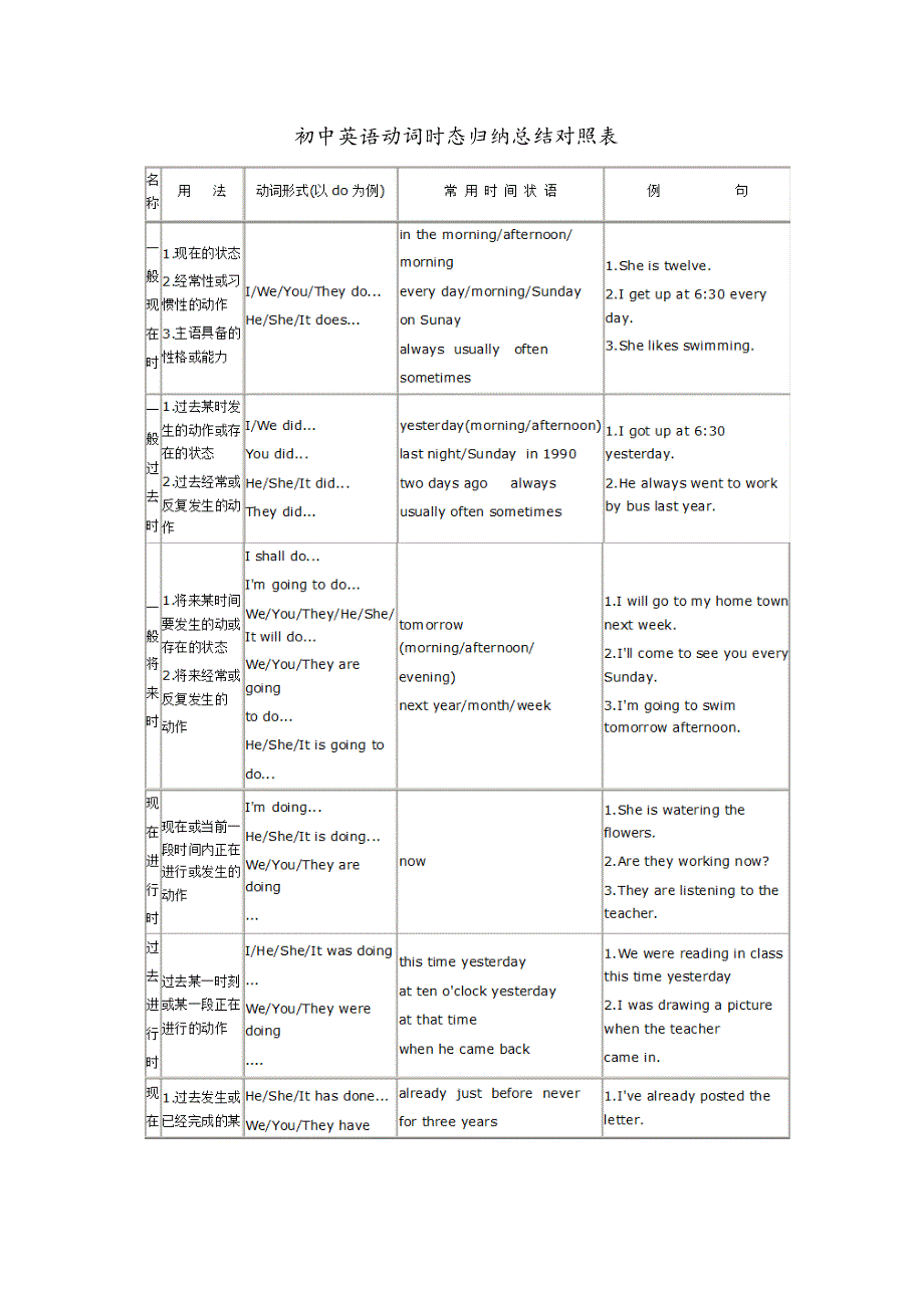 英语时态(初中英语动词时态归纳总结对照表)._第1页