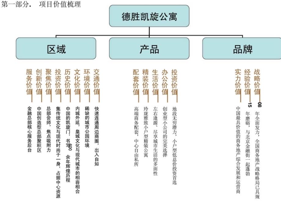 2019年德胜凯旋公寓推广报告深化课件_第3页