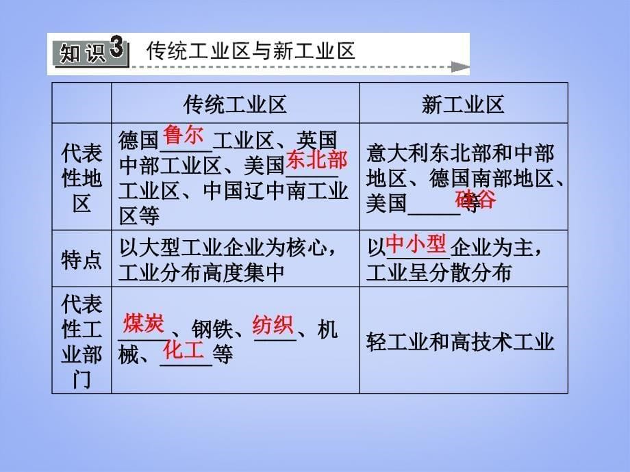 【课堂新坐标】高考地理一轮复习 第九章第二讲 工业地域的形成及工业区配套课件 新人教版必修2_第5页