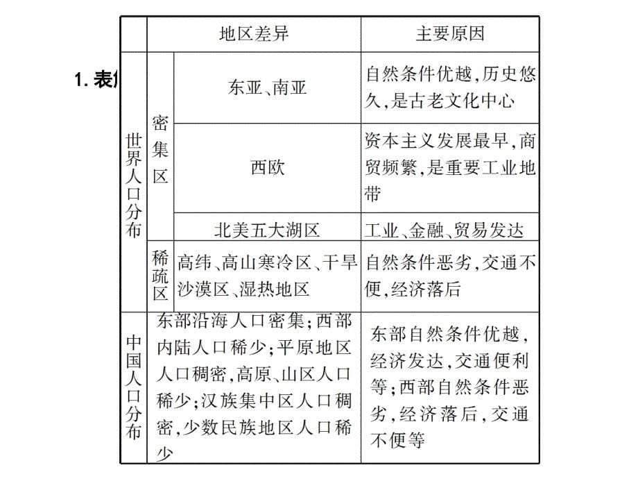 2019年人口分布与人口合理容量课件_第5页