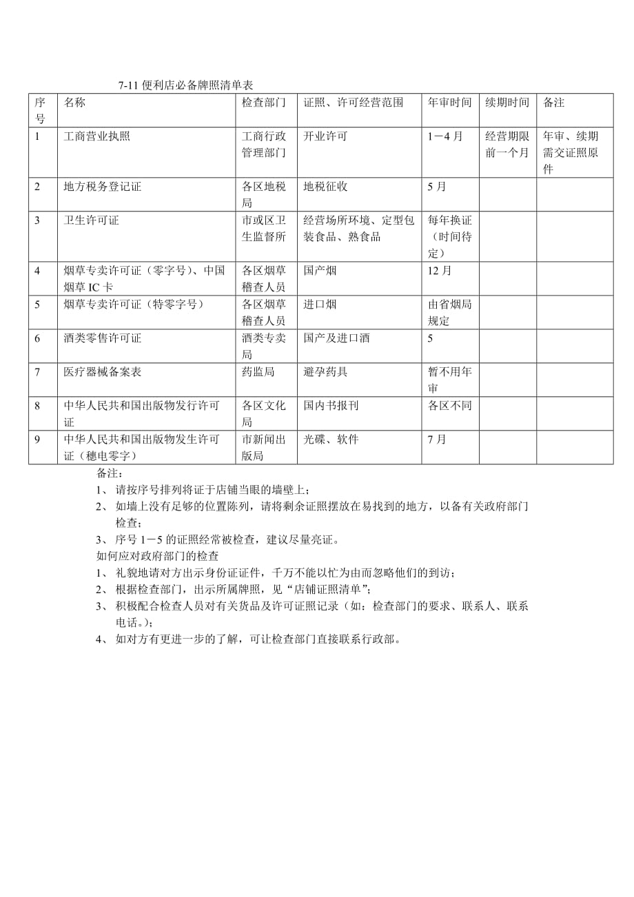 7-11便利店必备牌照清单表_第1页