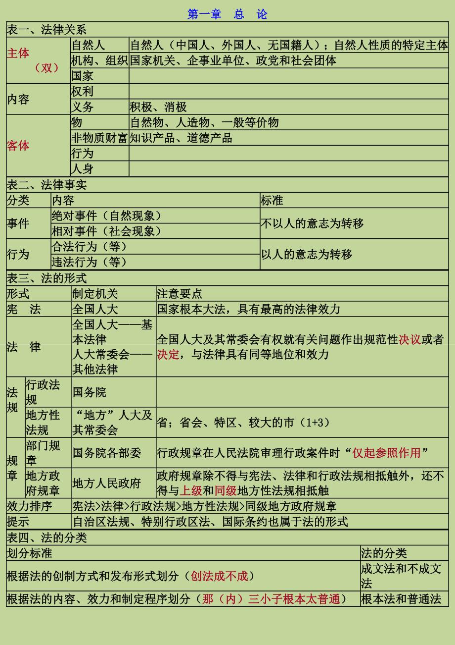 初级会计经济法基础-重点归纳资料【绝密】-（最新版）_第1页