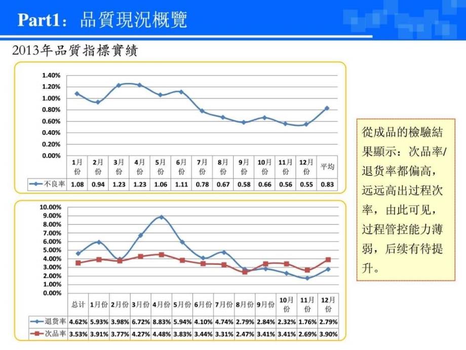 2019年品质部回顾展望（公司级）课件_第4页