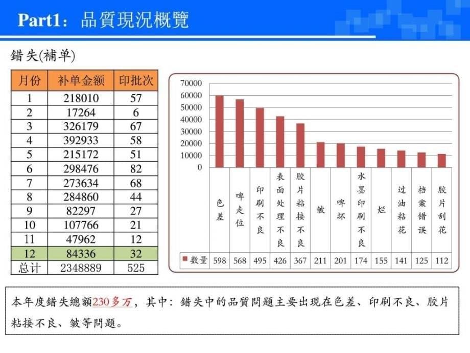 2019年品质部回顾展望（公司级）课件_第5页