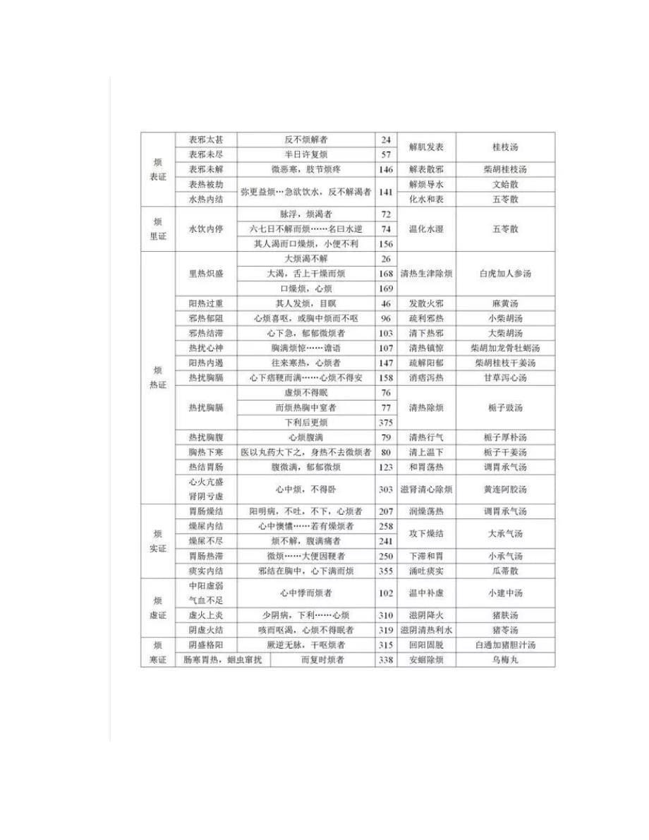 收藏干货,今日有效伤寒方证总结图表!(附送100条伤寒临证精华)_第5页