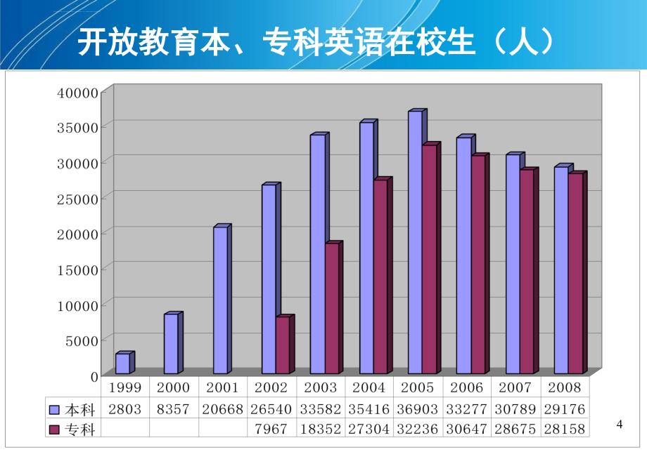 2019年创新电大外语学科发展的动力课件_第4页