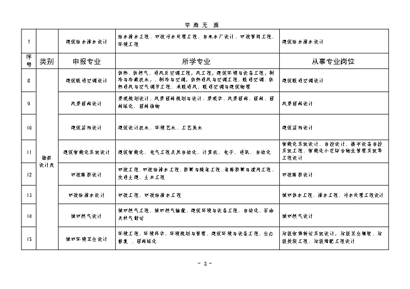 评审职称专业对照表（9月11日）.pptx_第2页