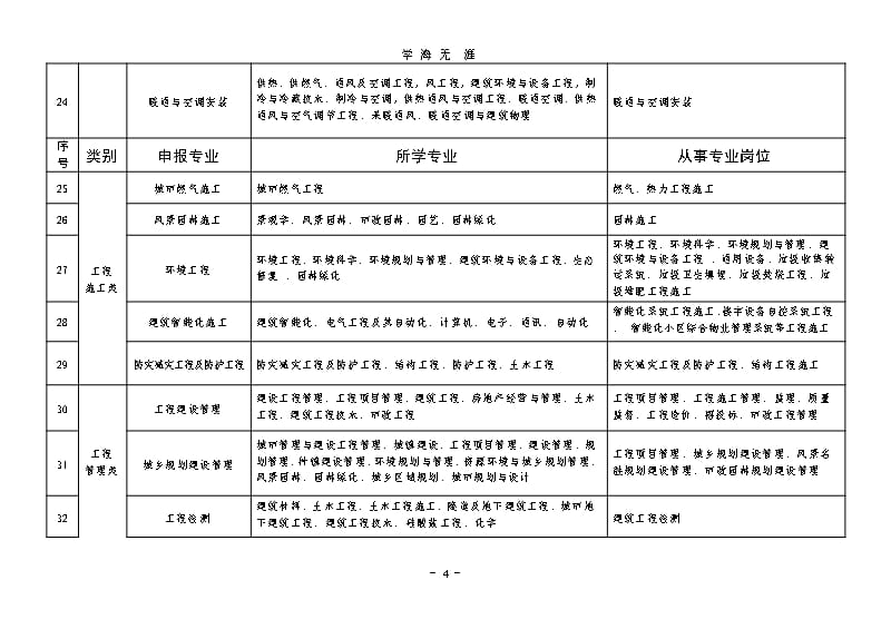 评审职称专业对照表（9月11日）.pptx_第4页