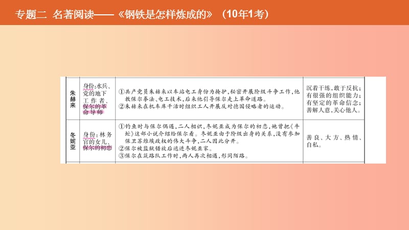 安徽专用201X年中考语文总复习第二部分语文积累与综合运用专题二名著阅读钢铁是怎样炼成的课件_第4页