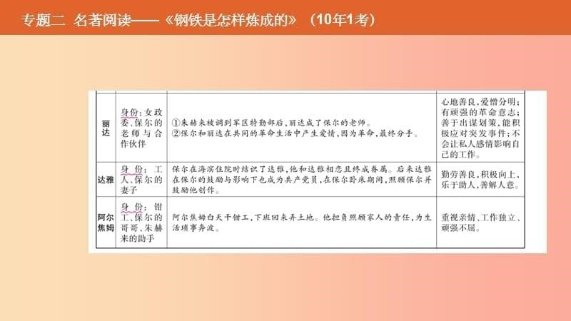 安徽专用201X年中考语文总复习第二部分语文积累与综合运用专题二名著阅读钢铁是怎样炼成的课件_第5页