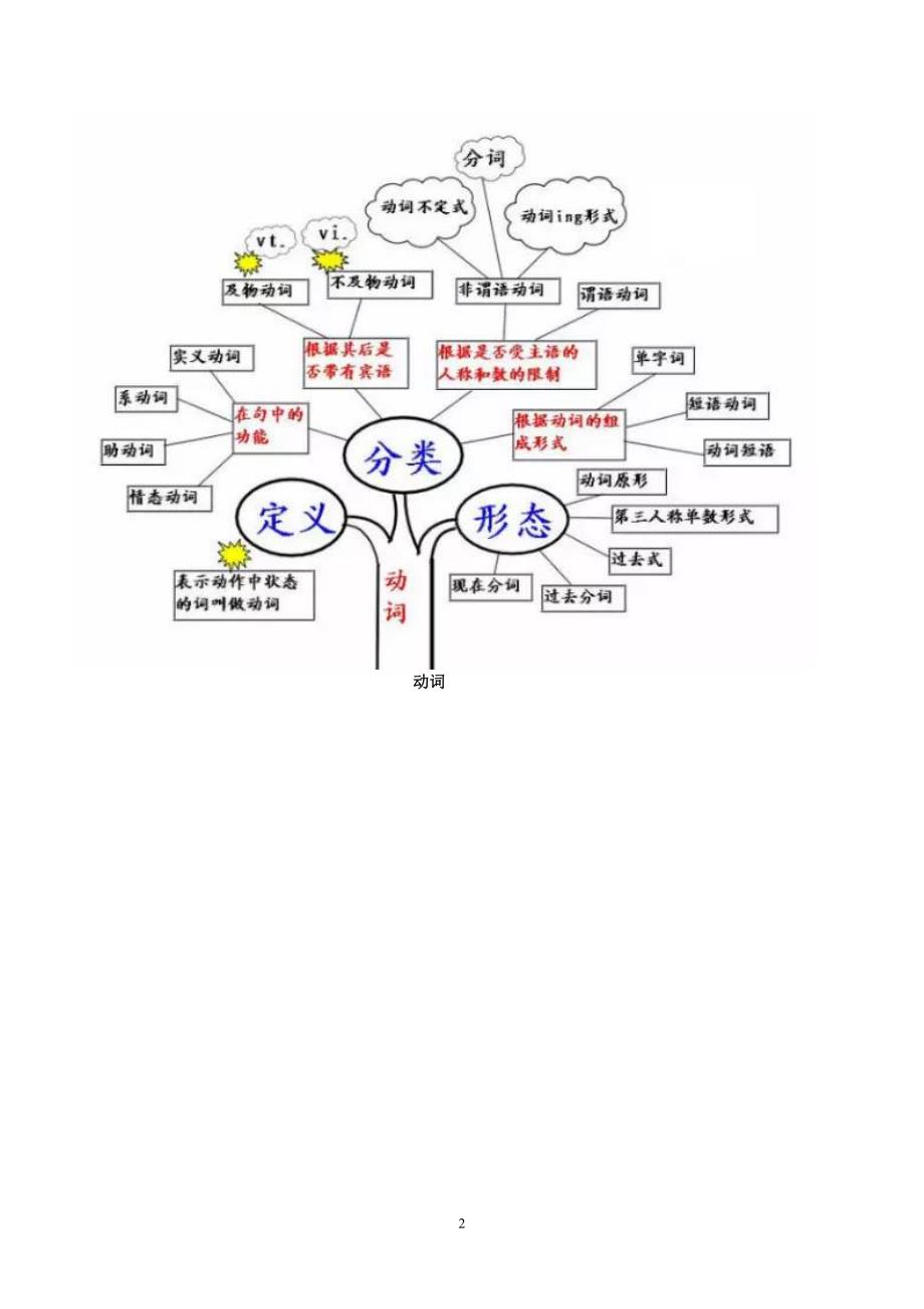 最全英语语法思维导图 ._第2页