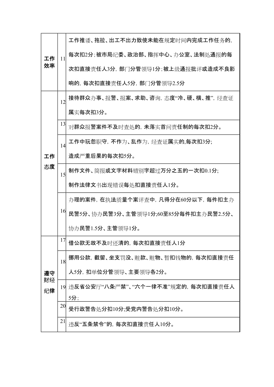 交警支队民警绩效考核细则-_第2页