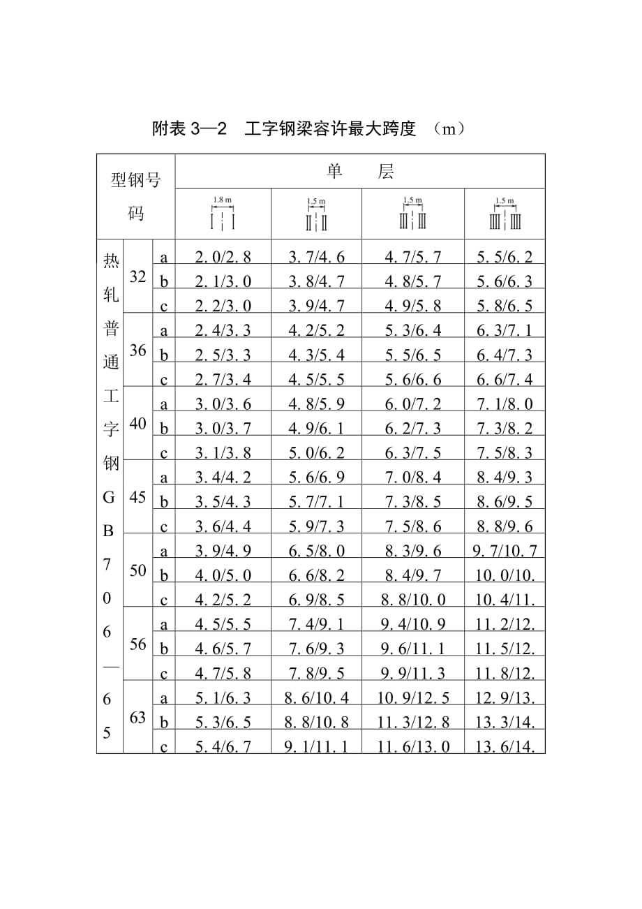 各种类型临时钢梁主要尺寸和使用行车条件_第3页