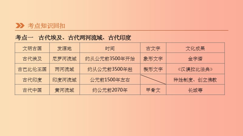 河北省201X年中考历史复习附录古代史知识梳理鸭第08课时古代亚非文明古代欧洲文明课件_第2页