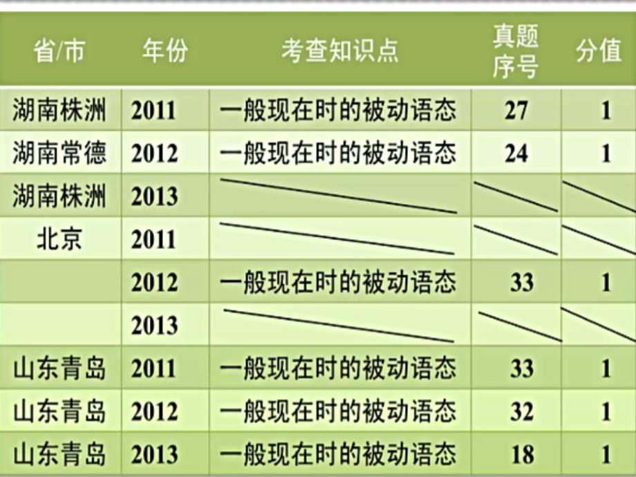 一般现在时被动语态讲解及练习-公开课ppt课件_第3页