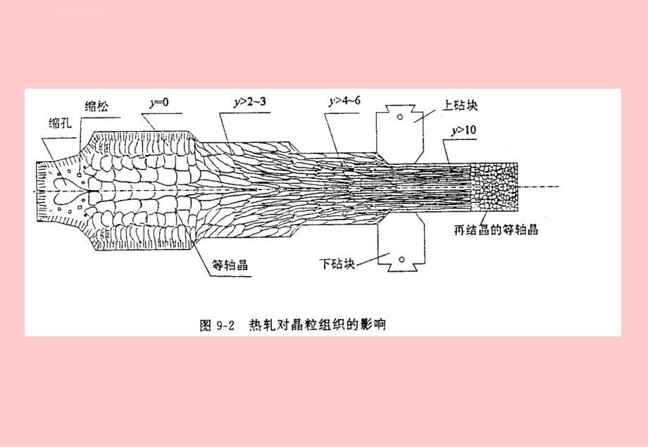 工程材料与机械制造基础锻压焊接课件_第4页