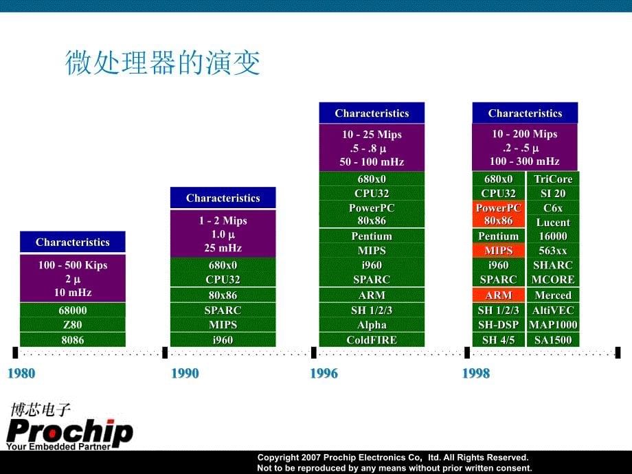 微处理器与嵌入式系统课件_第5页