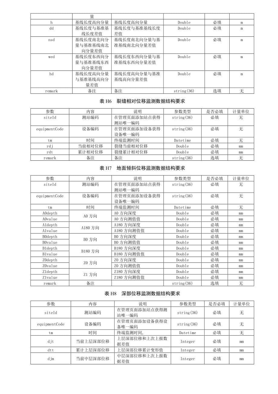 地质灾害专业监测点建设验收、年度监测报告编写提纲、宏观观测记录表、监测数据要求_第5页