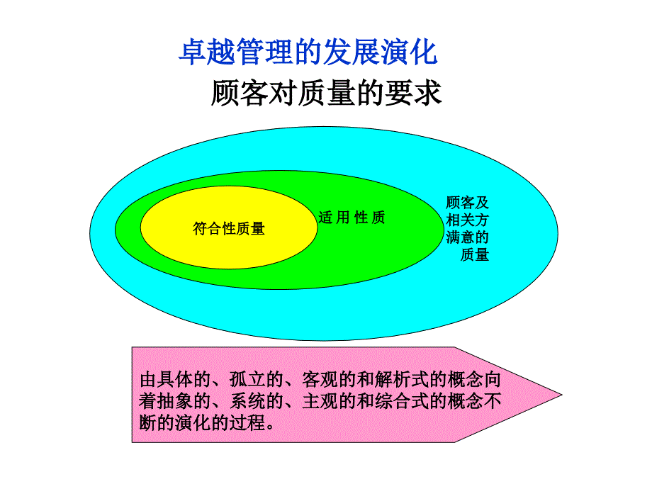 卓越绩效管理模式标准理解(2012版)-_第3页