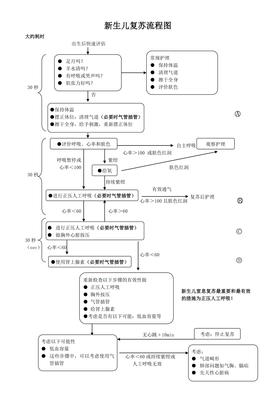 新生儿复苏流程图 ._第1页