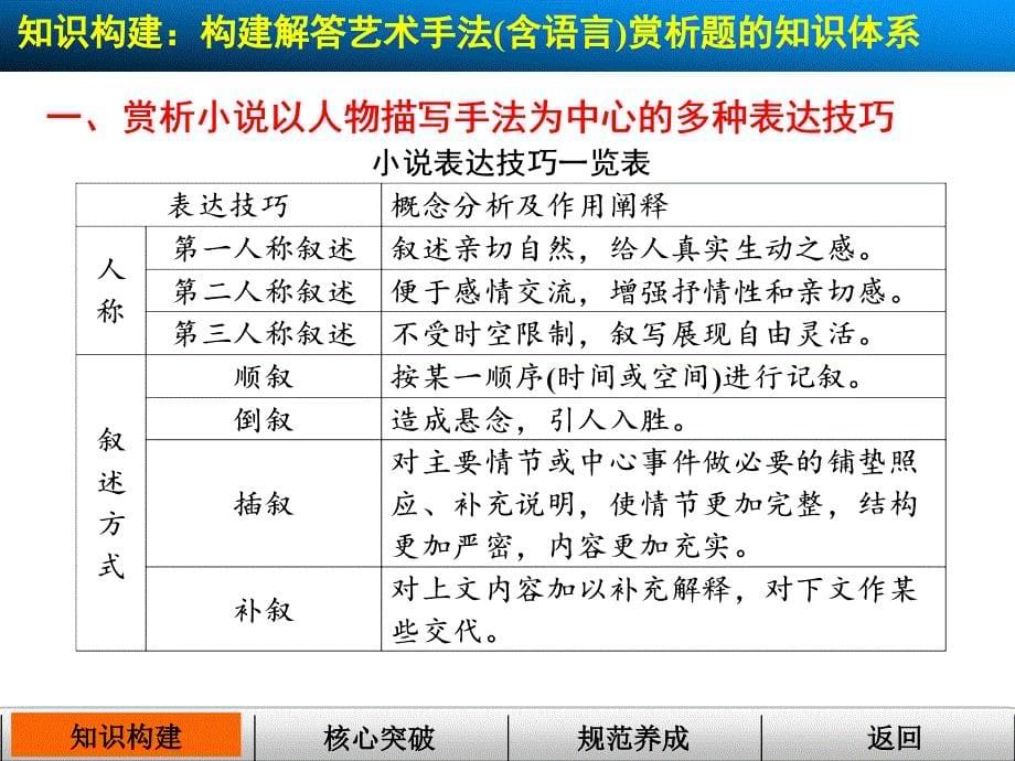 5届高考总复习【配套课件】：第二章第一节 小说 题型四 艺术手法(含语言)赏析题_第5页