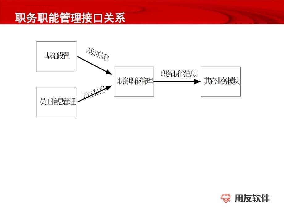 用友eHR整体流程介绍课件_第5页