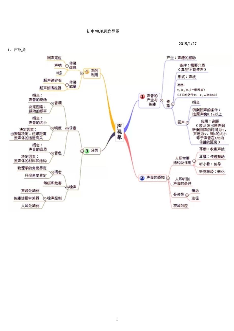 初中物理复习思维导图 ._第1页