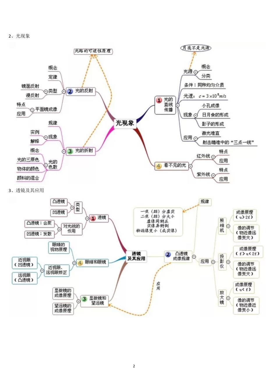 初中物理复习思维导图 ._第2页