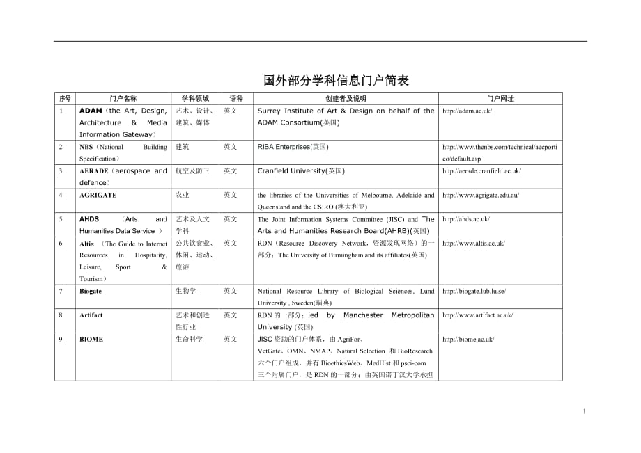 国内外部分学科信息门户简表.doc_第1页