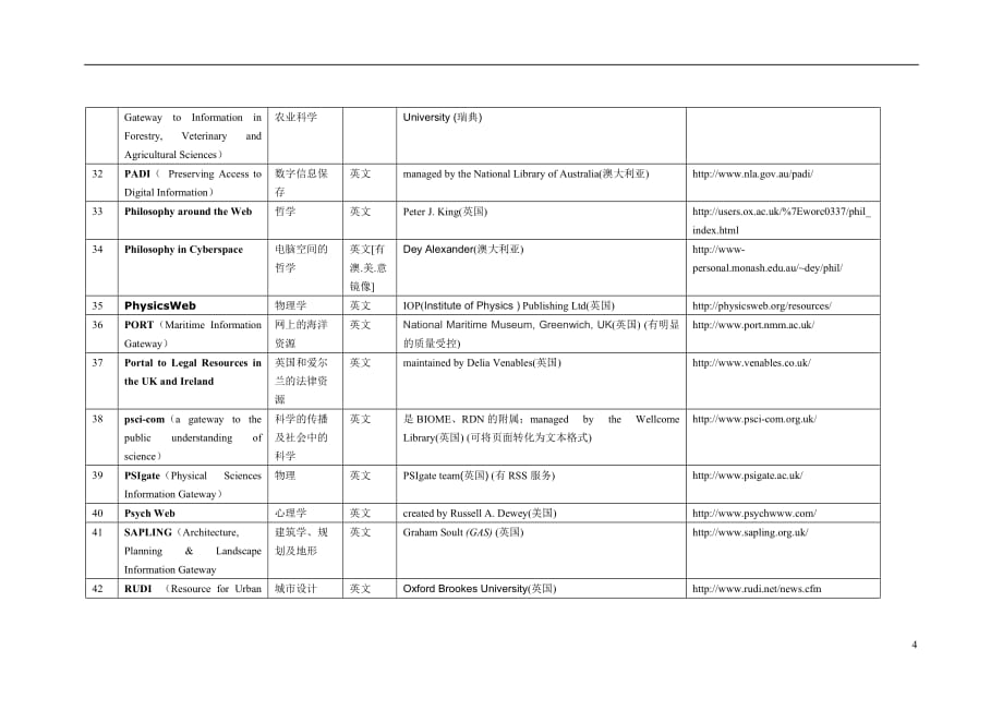 国内外部分学科信息门户简表.doc_第4页