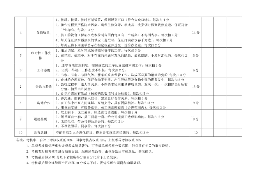 厨师绩效考核表-_第2页