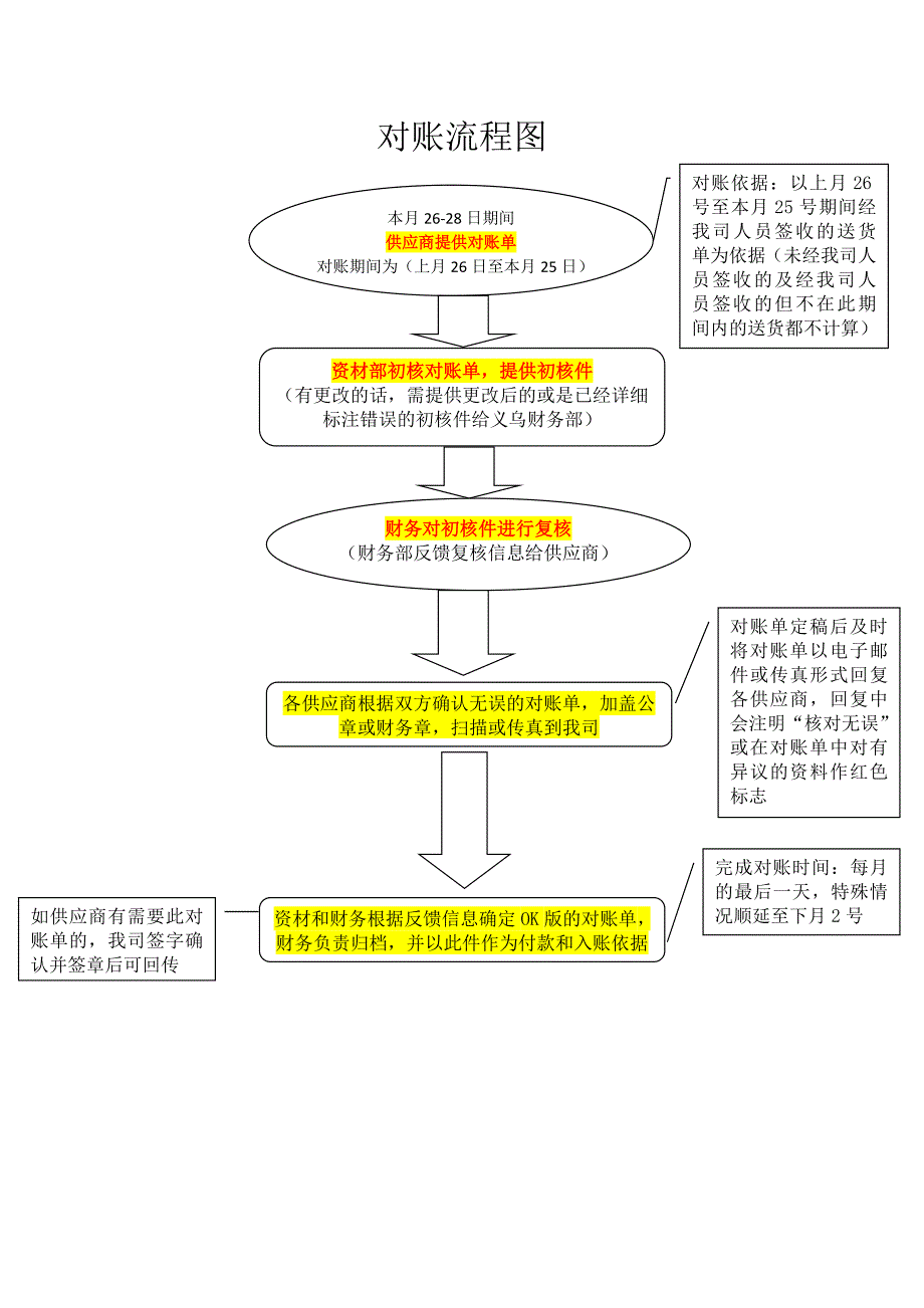 供应商对账流程图 ._第1页