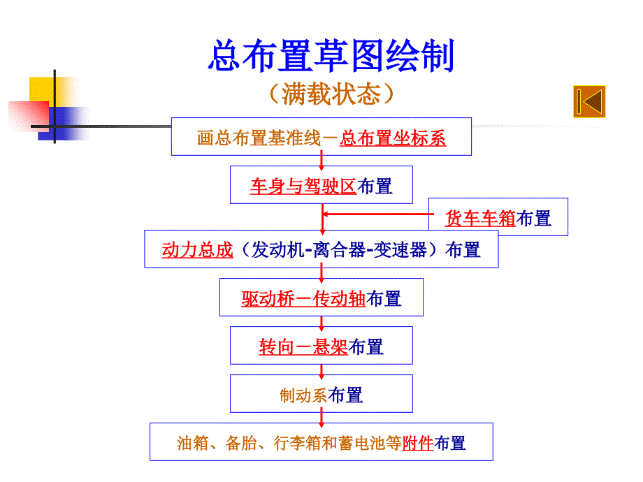 汽车总体布置与运动校核解析课件_第3页